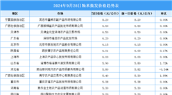 2024年9月29日全國各地最新大米價格行情走勢分析