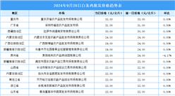 2024年9月29日全國各地最新白條雞價格行情走勢分析