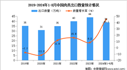 2024年1-8月中國肉類出口數據統計分析：出口量同比增長45.1%