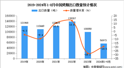 2024年1-8月中國烤煙出口數據統計分析：出口量同比下降19.5%