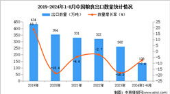 2024年1-8月中國糧食出口數據統計分析：出口量同比下降7.6%