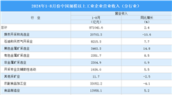 2024年1-8月全國規上工業企業營業收入同比增長2.4%（圖）