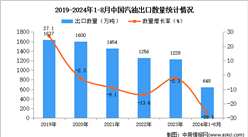 2024年1-8月中國汽油出口數據統計分析：出口量同比下降26.1%
