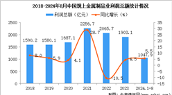 2024年1-8月中國金屬制品業經營情況：利潤同比增長5.5%