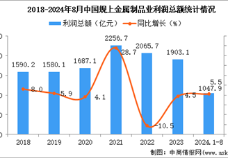 2024年1-8月中國金屬制品業經營情況：利潤同比增長5.5%