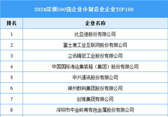 2024深圳500强企业中制造业企业TOP100（附榜单）