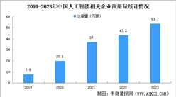 2024年中國人工智能企業大數據分析：北京企業最多（圖）