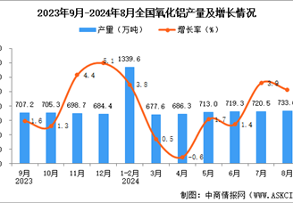2024年8月全國氧化鋁產量數據統計分析