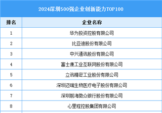 2024深圳500强企业创新能力TOP100（附榜单）