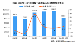 2024年1-8月中國稀土及其制品出口數據統計分析：出口量同比增長5.3%