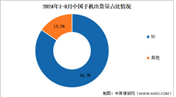 2024年1-8月中國手機行業國內外品牌出貨量及上市情況分析（圖）