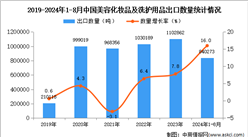 2024年1-8月中國美容化妝品及洗護用品出口數據統計分析：出口量同比增長16%