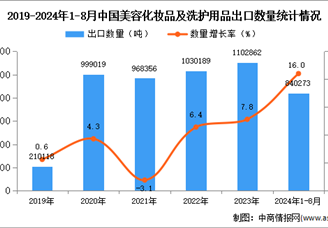 2024年1-8月中國美容化妝品及洗護用品出口數據統計分析：出口量同比增長16%