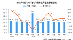 2024年8月全國鉛產量數據統計分析