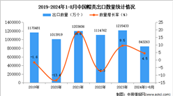 2024年1-8月中國帽類出口數據統計分析：出口量同比增長4.5%
