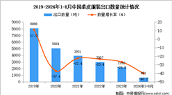 2024年1-8月中國裘皮服裝出口數據統計分析：出口量同比下降40.2%