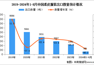 2024年1-8月中國裘皮服裝出口數據統計分析：出口量同比下降40.2%