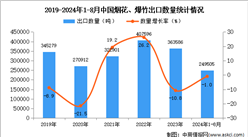 2024年1-8月中國煙花、爆竹出口數據統計分析：出口量同比下降1.0%