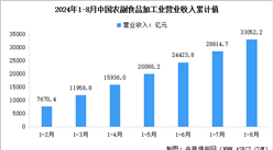 2024年1-8月中國農副食品加工業營業收入及利潤總額數據統計分析（圖）