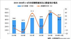 2024年1-8月中國鋼鐵板材出口數據統計分析：出口量同比增長26.8%