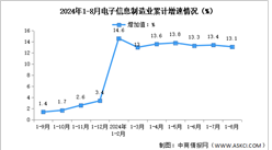 2024年1-8月中國電子信息制造業生產及出口增速分析（圖）