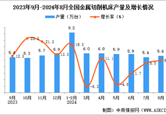2024年8月全國金屬切削機床產量數據統計分析