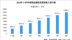 2024年1-8月中國食品制造業營業收入及利潤總額數據統計分析（圖）