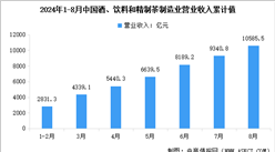 2024年1-8月中國酒、飲料和精制茶制造業營業收入及利潤總額數據統計分析（圖）