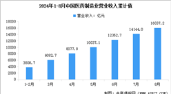 2024年1-8月中國醫藥制造業營業收入及利潤總額數據統計分析（圖）