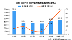 2024年1-8月中國電扇出口數據統計分析：出口量同比增長46.2%