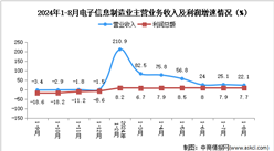 2024年1-8月電子信息制造業企業營收分析：效益穩定向好（圖）