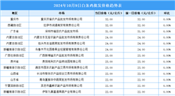2024年10月10日全國各地最新白條雞價格行情走勢分析