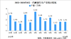 2024年9月一汽解放汽車產銷情況：銷量同比小幅下降（圖）