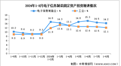 2024年1-8月電子信息制造業增加值及固定資產分析：投資趨于平穩（圖）