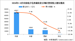 2024年1-8月電子信息制造業增加值及分地區運行情況分析（圖）