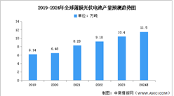2024年全球薄膜光伏電池產量及結構預測分析（圖）