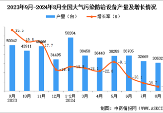 2024年8月全國大氣污染防治設備產量數據統計分析