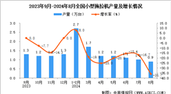 2024年8月全國小型拖拉機產量數據統計分析