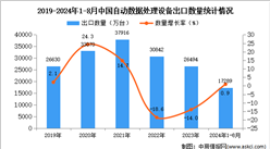 2024年1-8月中國自動數據處理設備出口數據統計分析：出口量同比增長0.9%