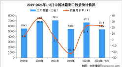 2024年1-8月中國冰箱出口數據統計分析：出口量同比增長23.4%