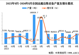 2024年8月全國金屬冶煉設備產量數據統計分析