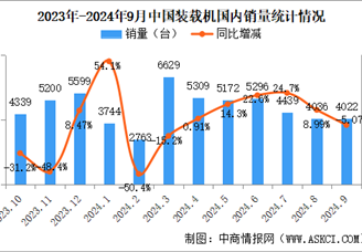 2024年9月中國工程機械行業主要產品銷量情況：挖掘機銷量增長10.8%（圖）