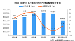 2024年1-8月中國材料技術出口數據統計分析：出口量小幅增長