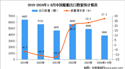 2024年1-8月中國船舶出口數據統計分析：出口量同比增長27.3%
