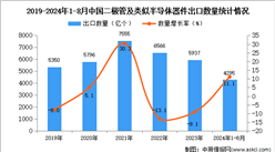 2024年1-8月中國二極管及類似半導體器件出口數據統計分析：出口量同比增長11.1%