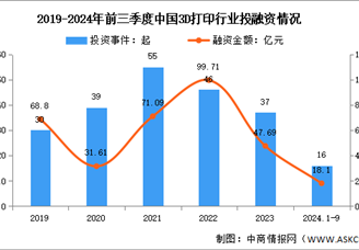 2024年中國3D打印市場規模及投融資情況預測分析（圖）