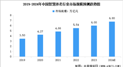 2024年中國智慧養老行業市場規模及行業發展前景預測分析（圖）