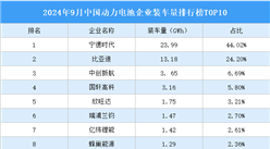 2024年9月中國動力電池企業裝車量排行榜TOP10（附榜單）