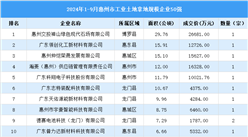 【投資追蹤】2024年1-9月惠州市土地投資方面企業50強投資總額超24億元（圖）