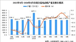 2024年8月全國交流電動機產量數據統計分析